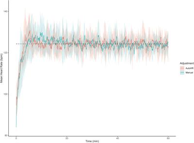 Automatic heart rate clamp: A practical tool to control internal and external training loads during aerobic exercise